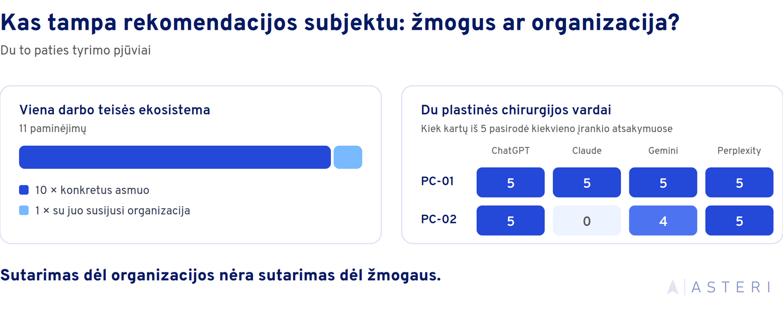 Infografikas, rodantis, kad DI rekomendacijoje matomas gali būti atskiras specialistas arba organizacija: vienoje darbo teisės ekosistemoje 10 paminėjimų teko konkrečiam asmeniui ir 1 su juo susijusiai organizacijai.