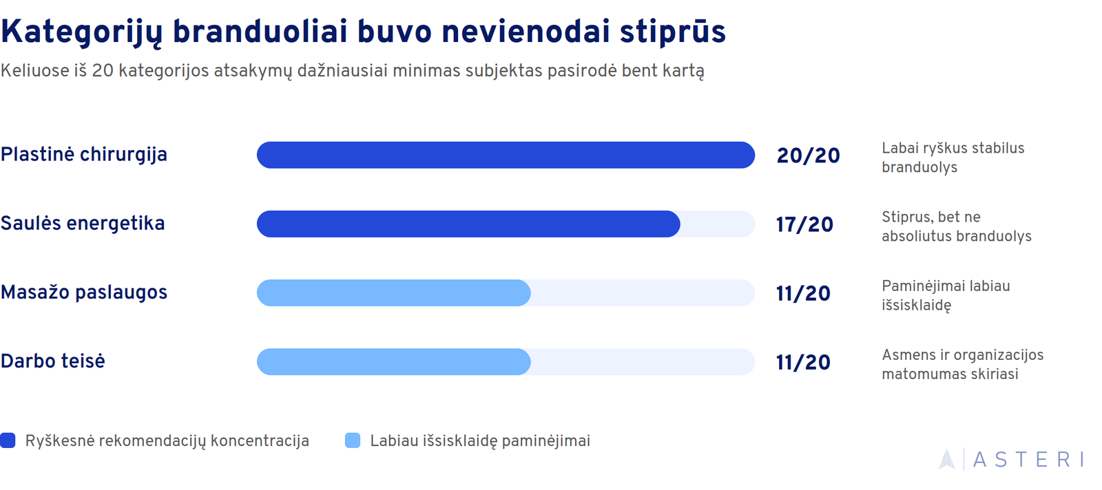 Infografikas, lyginantis, kiek iš 20 kategorijos atsakymų dažniausiai minimas subjektas pasirodė plastinės chirurgijos, saulės energetikos, masažo paslaugų ir darbo teisės kategorijose.