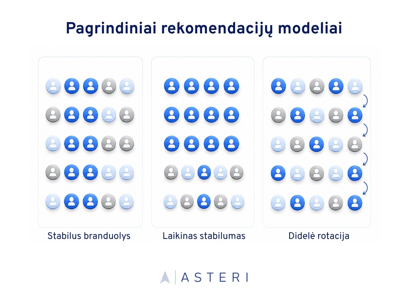 Infografikas „Pagrindiniai rekomendacijų modeliai“, kuriame žmonių piktogramomis pavaizduoti stabilus branduolys, laikinas stabilumas ir didelė rotacija.