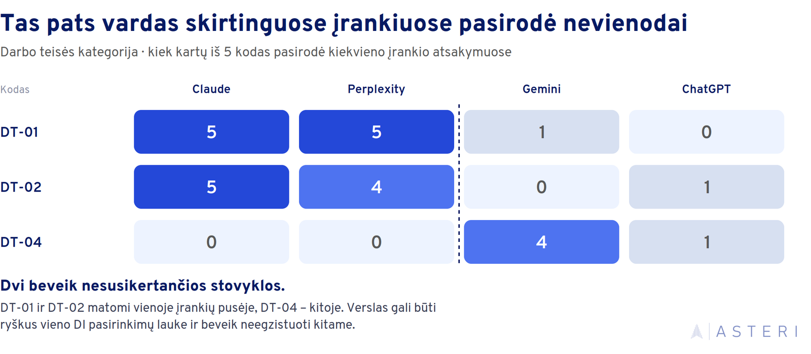 Infografikas, rodantis, kaip tie patys darbo teisės subjektai skirtinguose DI įrankiuose pasirodė nevienodai: dalis buvo matomi „Claude“ ir „Perplexity“ atsakymuose, kiti – „Gemini“.