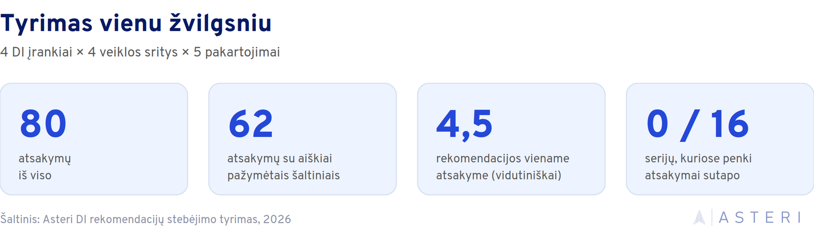 Infografikas „Tyrimas vienu žvilgsniu“, rodantis pagrindinius Asteri DI rekomendacijų tyrimo rodiklius: 80 analizuotų atsakymų, 62 atsakymus su šaltiniais, 4,5 rekomendacijos viename atsakyme ir 0 iš 16 serijų, kuriose visi penki atsakymai sutapo.