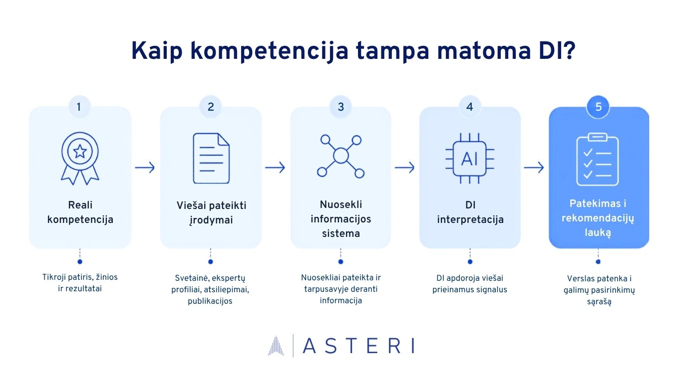 Infografikas „Kaip kompetencija tampa matoma DI?“, vaizduojantis penkių žingsnių kelią nuo realios verslo kompetencijos iki patekimo į DI rekomendacijų lauką: reali kompetencija, viešai pateikti įrodymai, nuosekli informacijos sistema, DI interpretacija ir galimas patekimas į galimų pasirinkimų sąrašą.