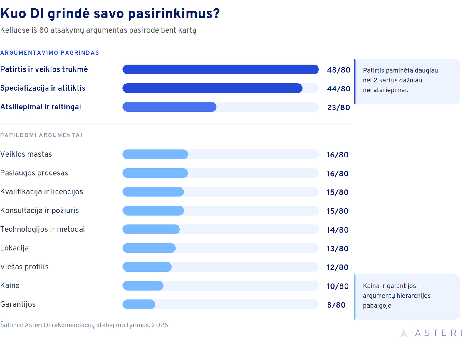 Infografikas „Kuo DI grindė savo pasirinkimus?“, rodantis dažniausius DI rekomendacijų argumentus iš 80 atsakymų – nuo patirties ir specializacijos iki kainos ir garantijų.